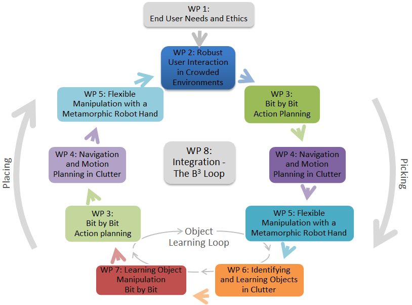 Work package overview